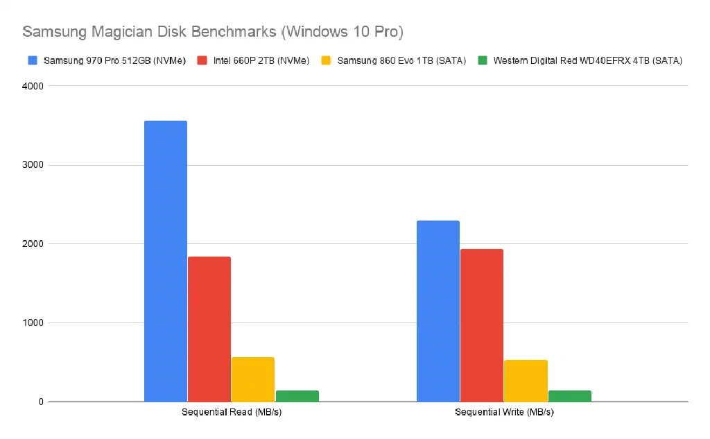 Disk benchmark — MB/s