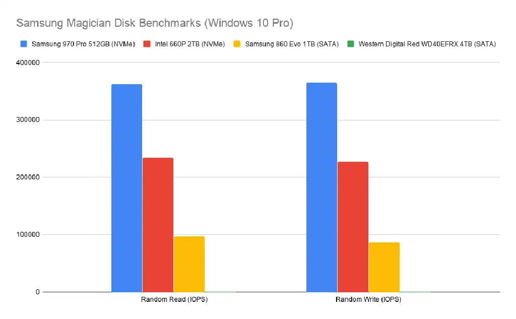 Disk benchmark — IOPS