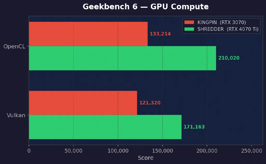Geekbench 6 GPU Compute — KINGPIN vs SHREDDER