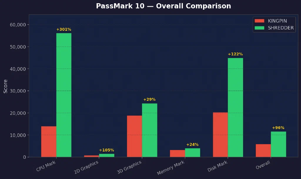PassMark 10 Overall Comparison — KINGPIN vs SHREDDER