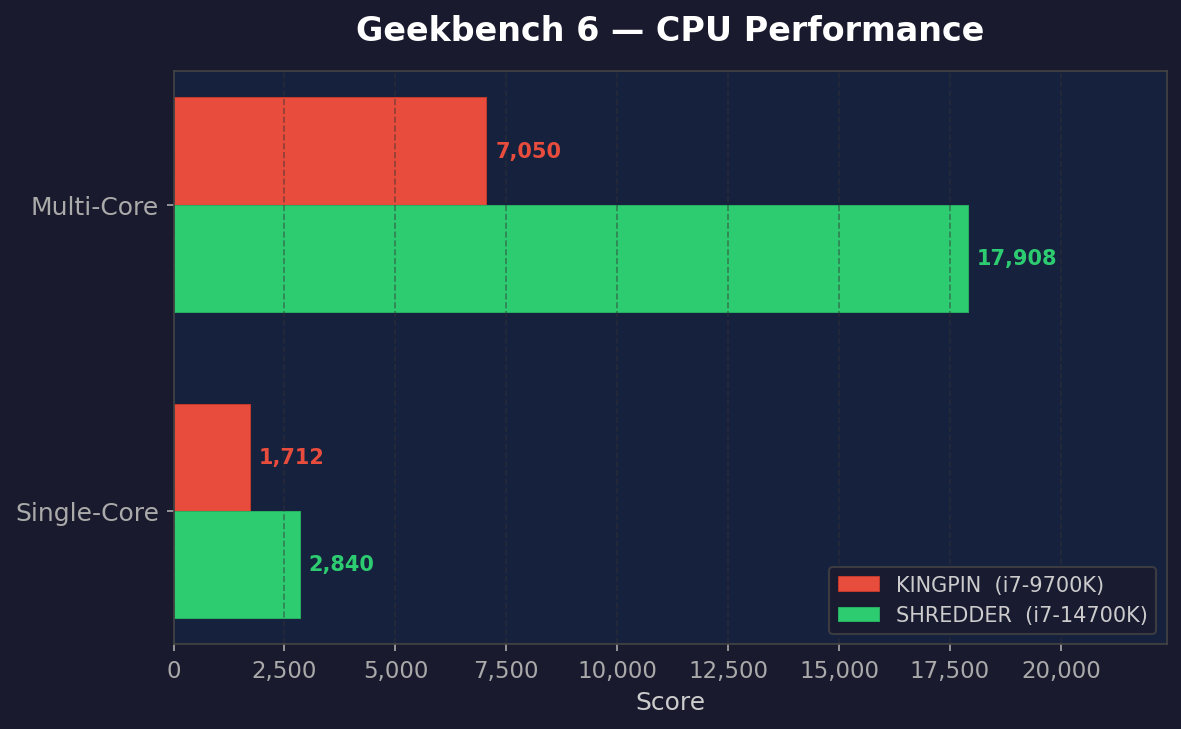 Geekbench 6 CPU Performance — KINGPIN vs SHREDDER