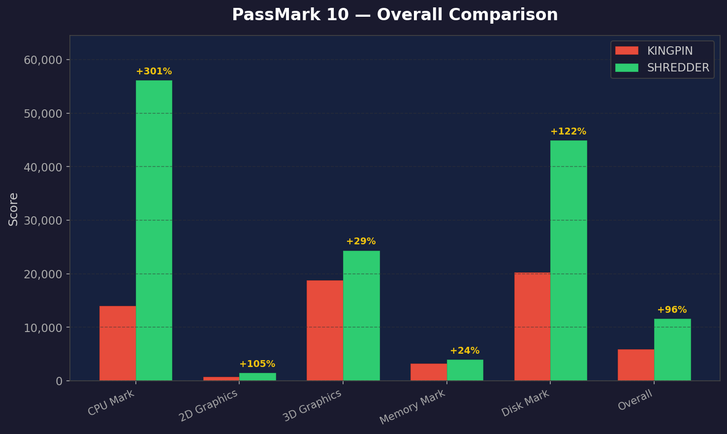 PassMark 10 Overall Comparison — KINGPIN vs SHREDDER